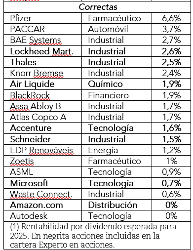 Acciones con consejo de compra y valoración correcta.